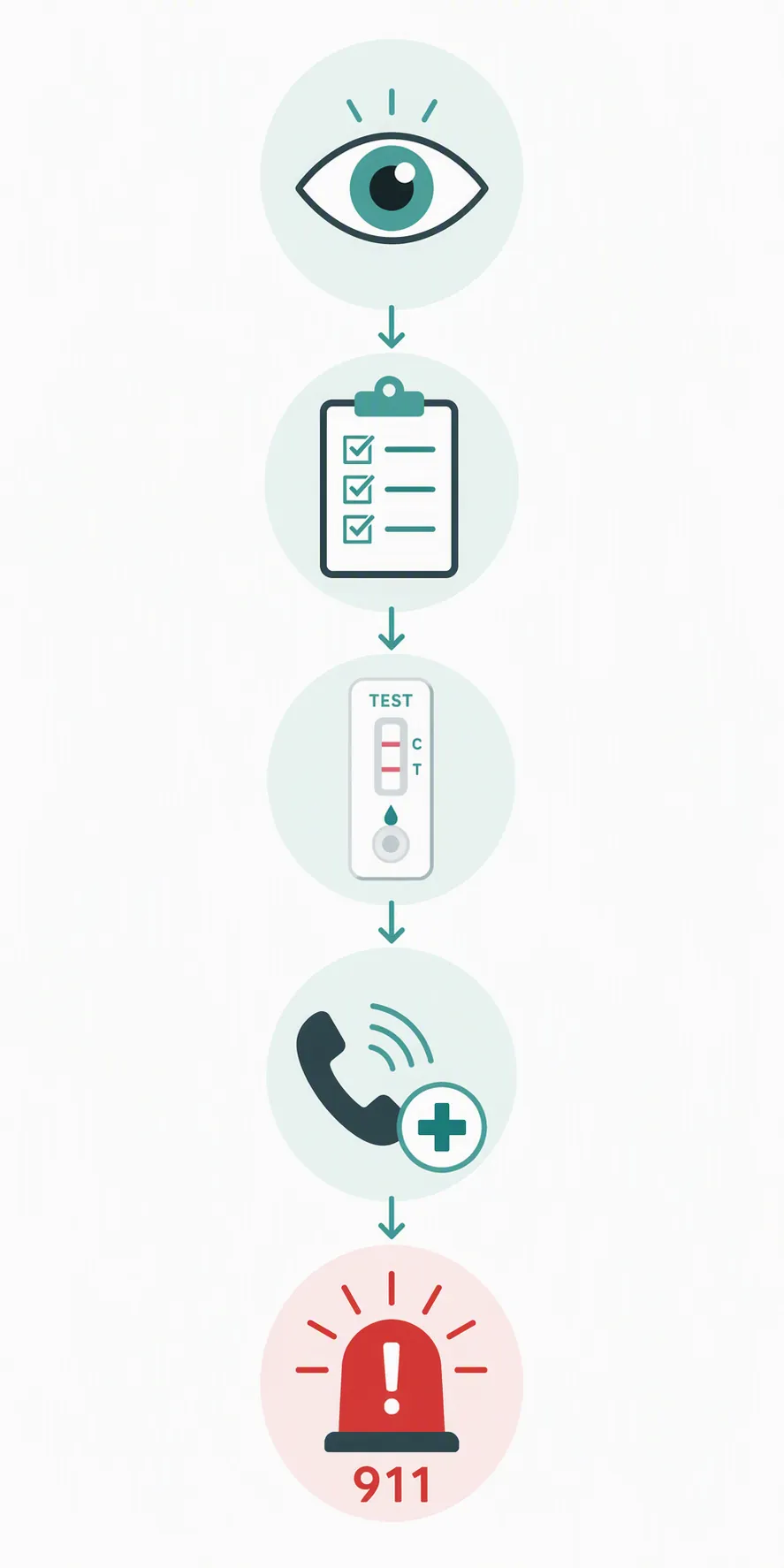 Infographic showing a caregiver escalation path from noticing sudden change to screening, home testing, calling the doctor, and emergency warning signs