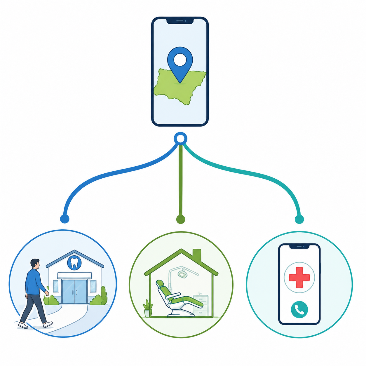 Three dental access routes shown as branches for practice visits, home dental care, and urgent phone help