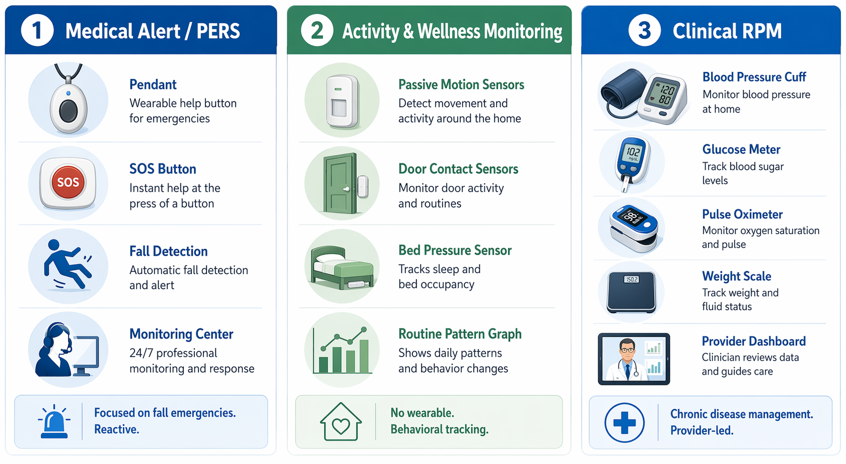 Comparison chart of medical alert systems, activity and wellness monitoring, and clinical remote patient monitoring