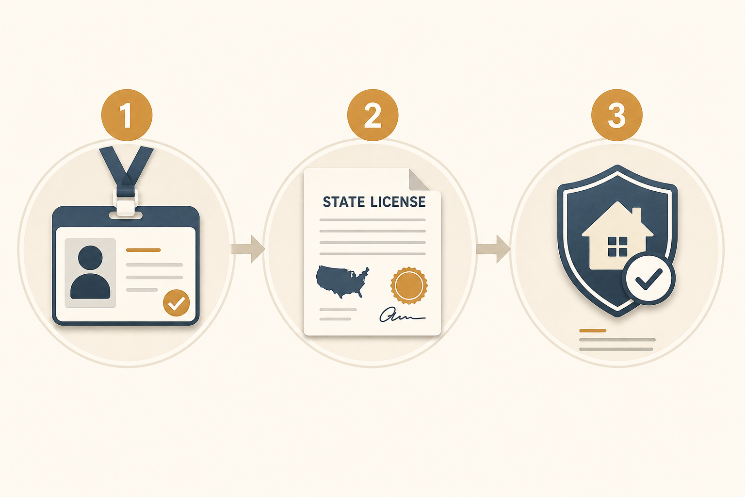 An editorial infographic showing three verification steps from left to right: a credential badge, a state license document, and an insurance shield, connected by arrows.