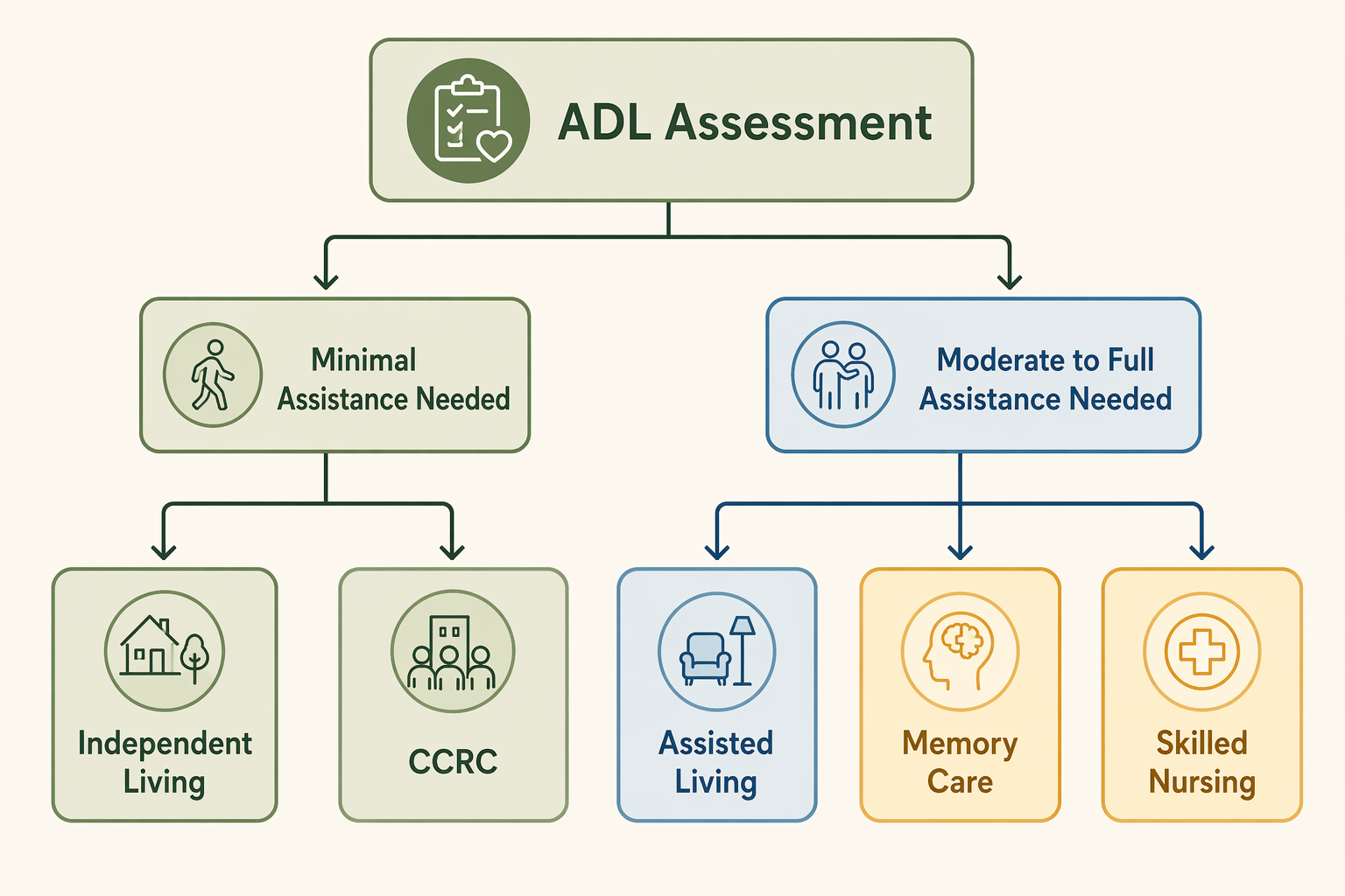 A clean flowchart illustration with two main decision branches starting from an ADL Assessment label.