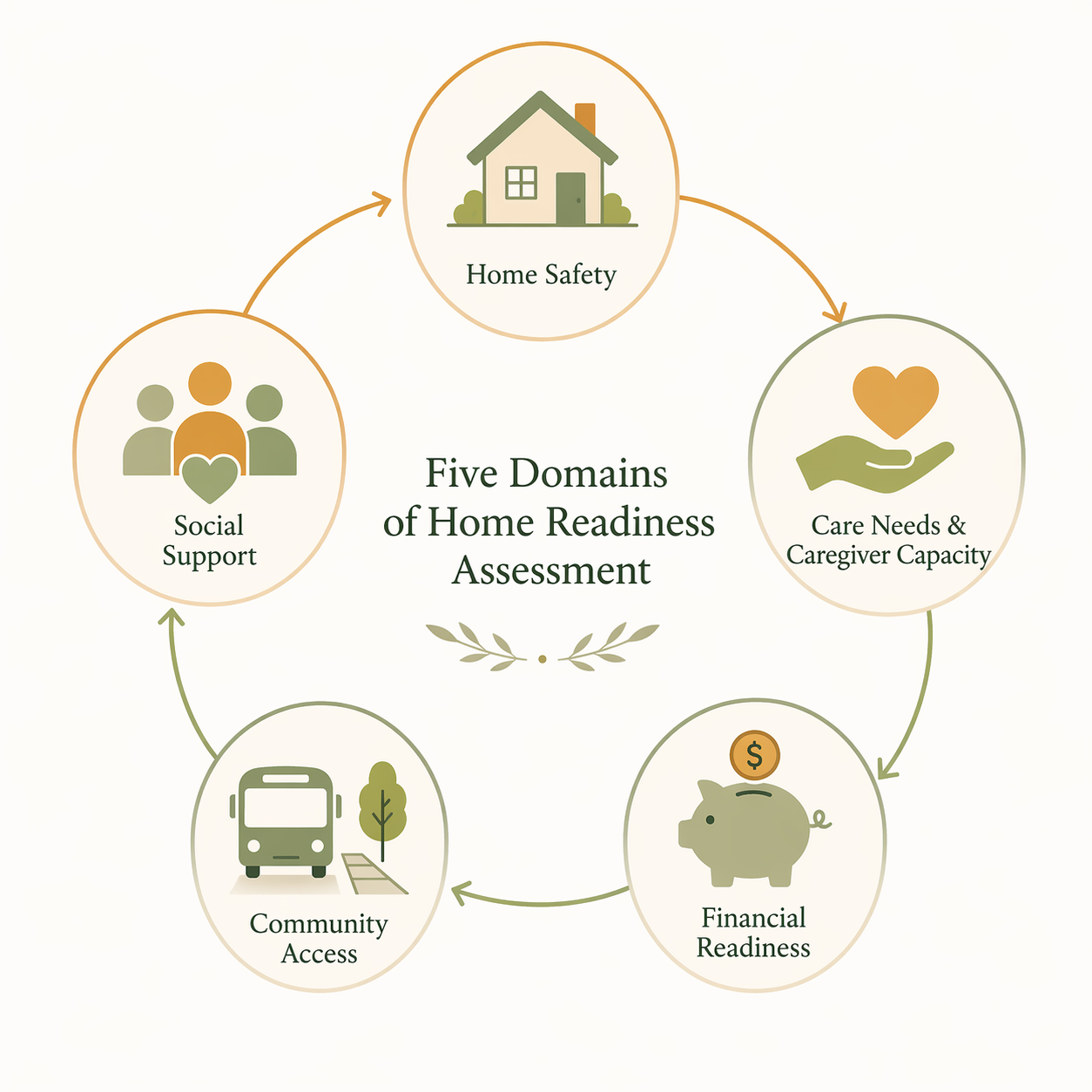 A circular infographic with five interconnected domains: home safety, care needs and caregiver capacity, financial readiness, community access, and social support, each with an icon on a light warm background.
