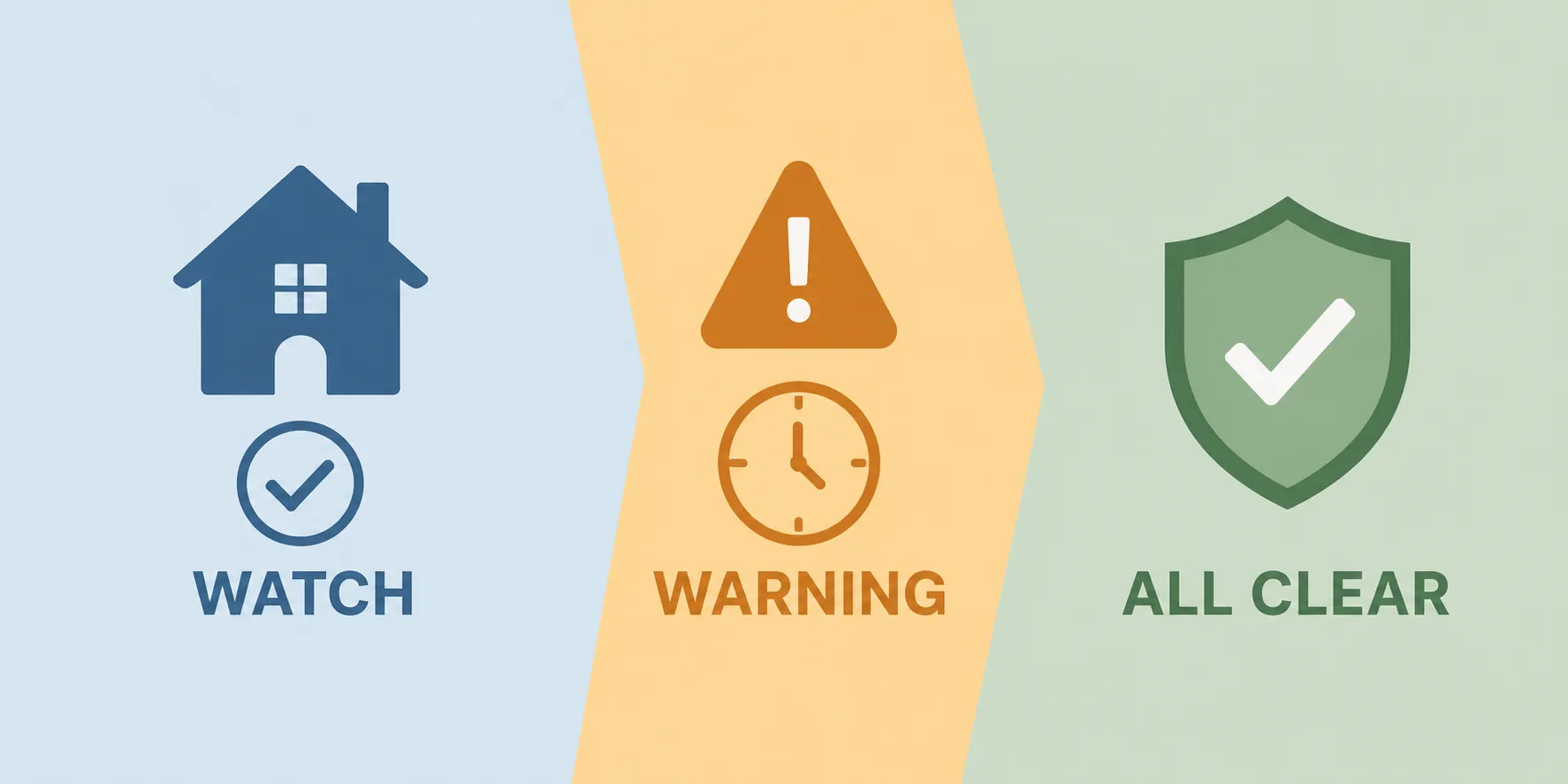 Timeline showing tornado watch, warning, and all-clear stages