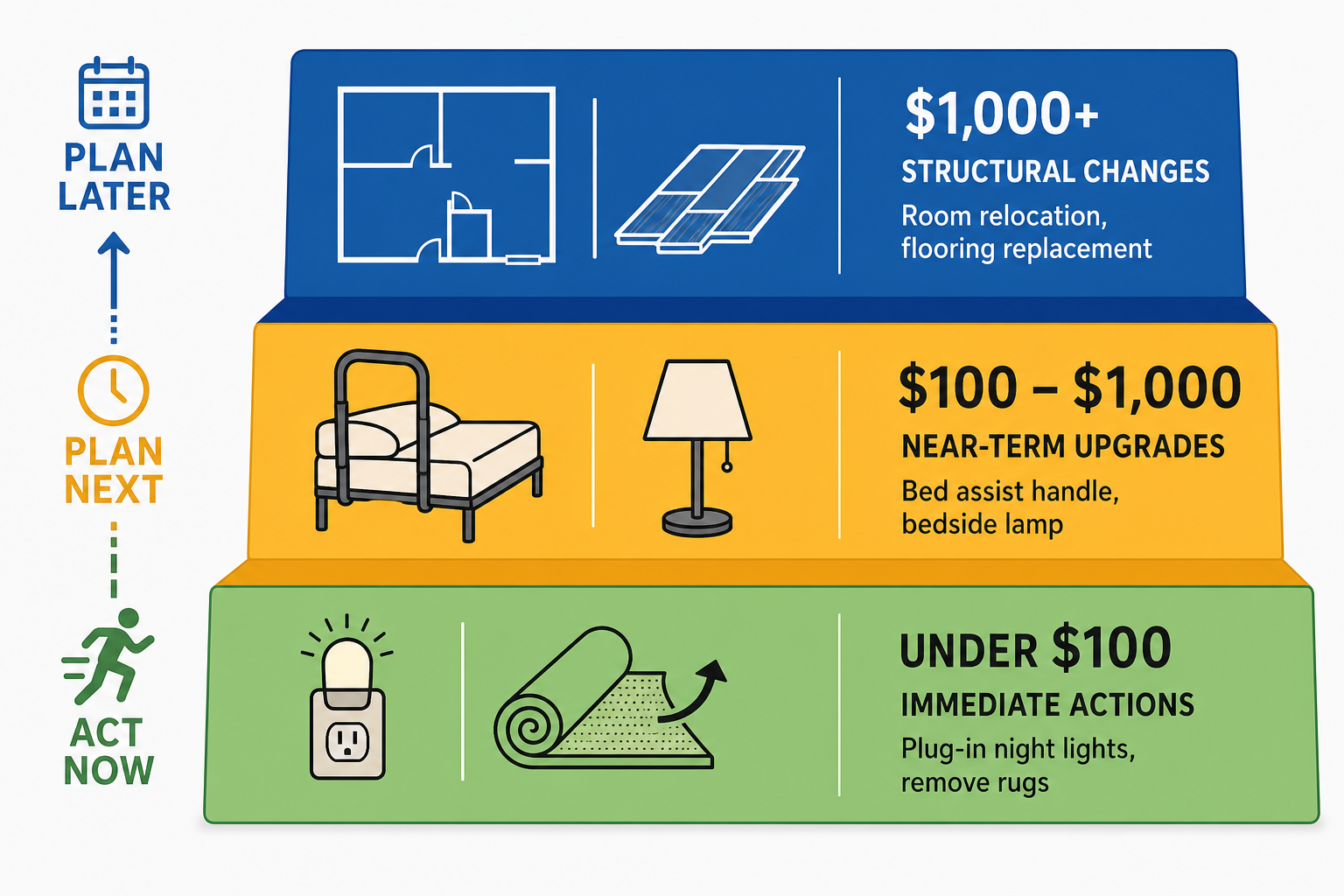 A three-tier diagram showing bedroom modifications organized by cost and urgency: green tier for immediate actions under $100, amber tier for mid-range upgrades $100–$1,000, and blue tier for structural changes above $1,000.