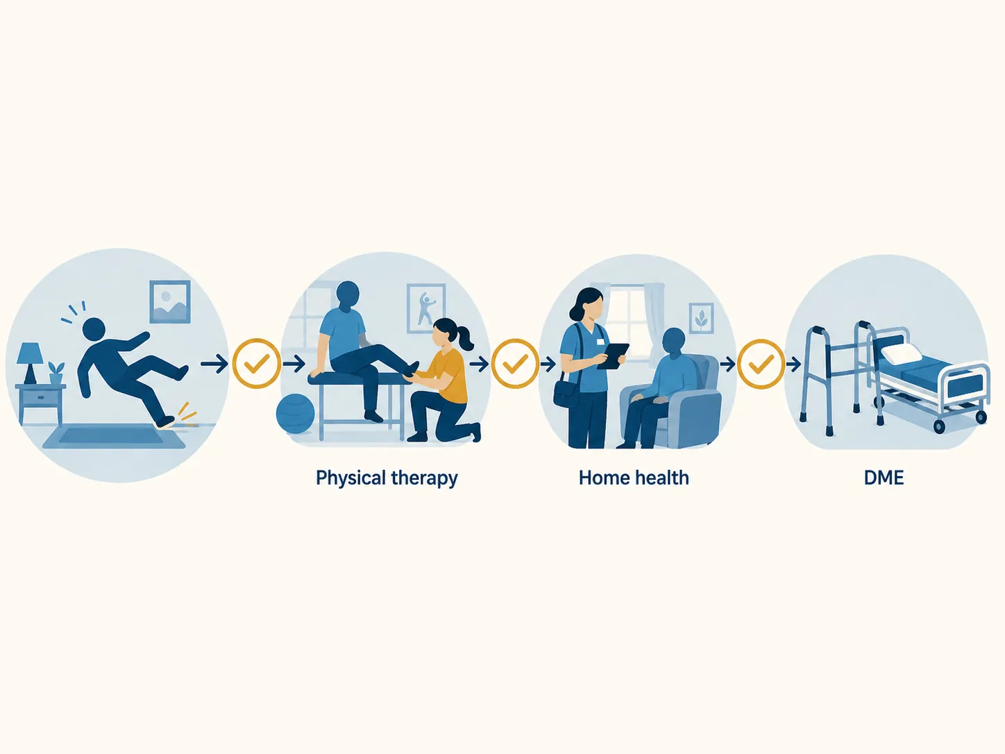 Care pathway after a fall showing physical therapy, home health, and durable medical equipment with approval checkpoints