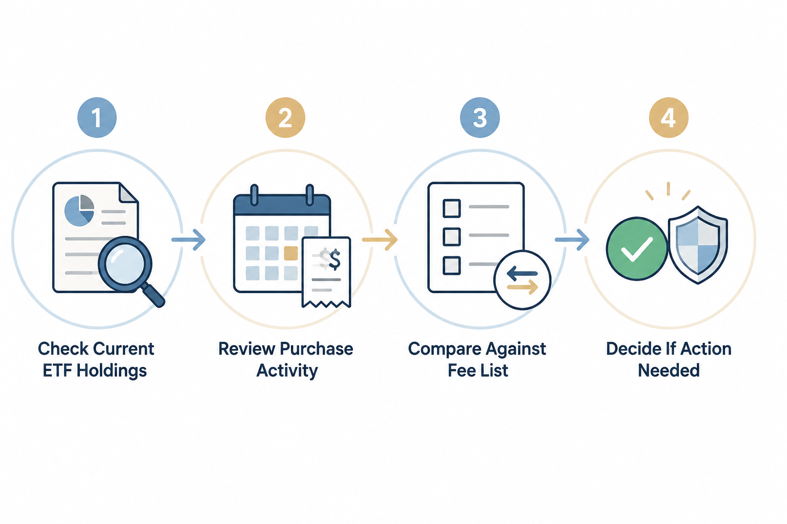 Four-step account check for ETF holdings, purchase activity, Fidelity fee list, and whether action is needed