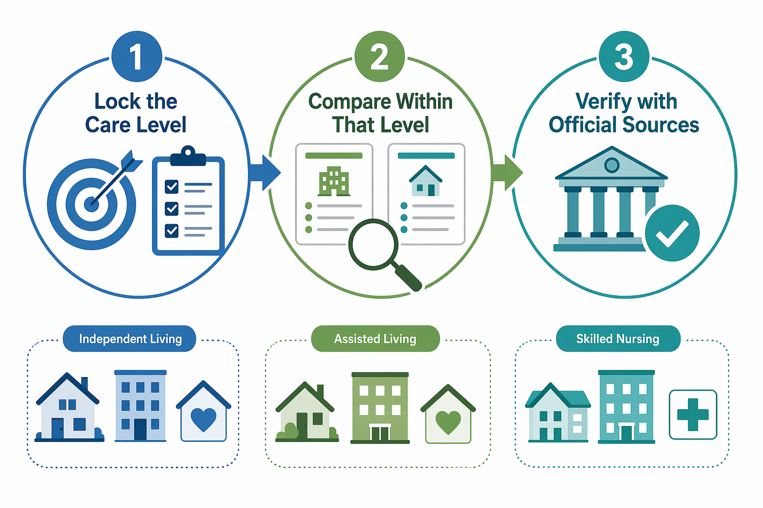 A flat vector illustration showing three numbered steps connected by arrows: Step 1 'Lock the Care Level' with target icon, Step 2 'Compare Within That Level' with document comparison icons, Step 3 'Verify with Official Sources' with government building icon, with care type icons grouped below, in calming blue, sage green, and teal on white.