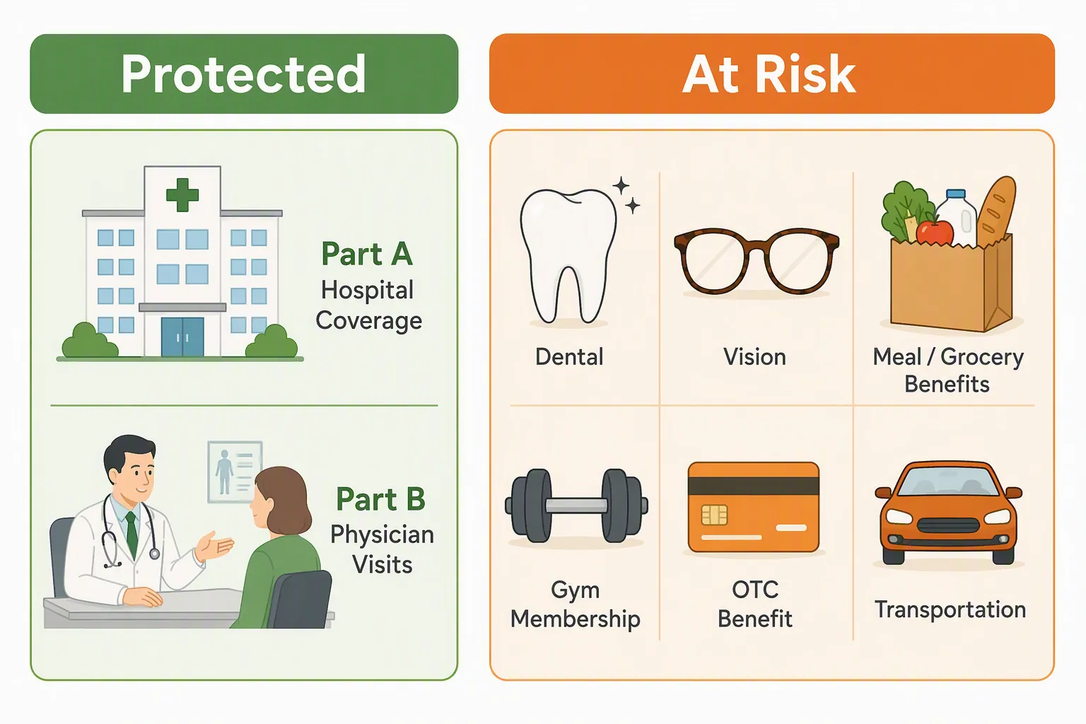 Protected Part A and Part B coverage shown beside at-risk supplemental Medicare Advantage extras