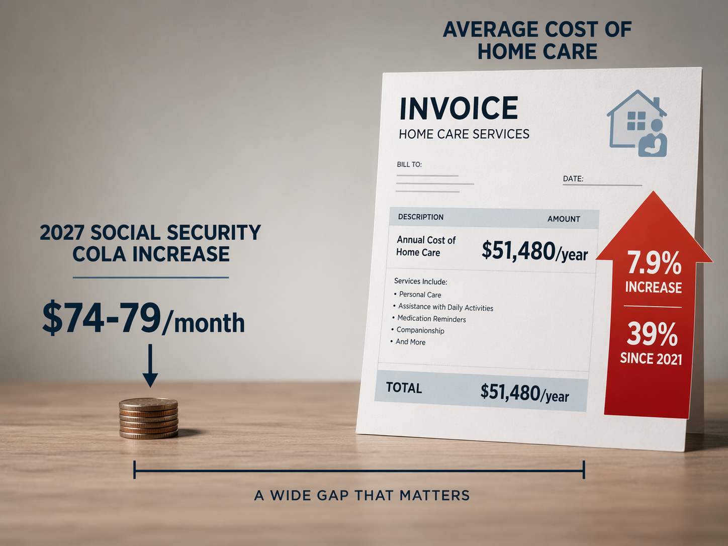Comparison of a small monthly COLA increase beside a much larger annual home care invoice