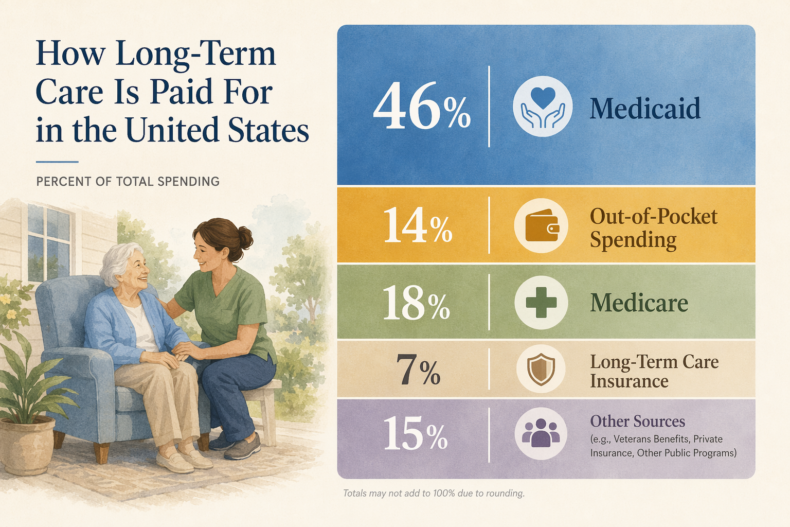 A proportional breakdown chart showing how long-term care is funded in the U.S., with Medicaid as the largest colored segment, followed by out-of-pocket, Medicare, and other smaller segments.