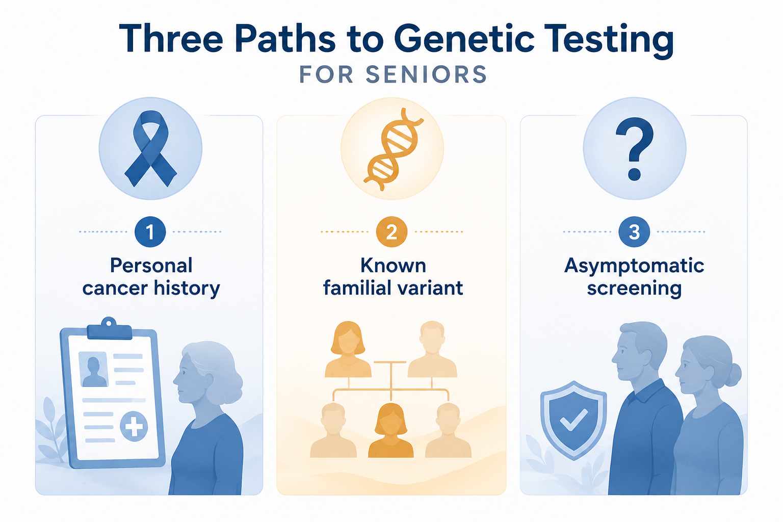 Three decision paths for senior cancer genetic testing: personal cancer history, known familial variant, and asymptomatic screening