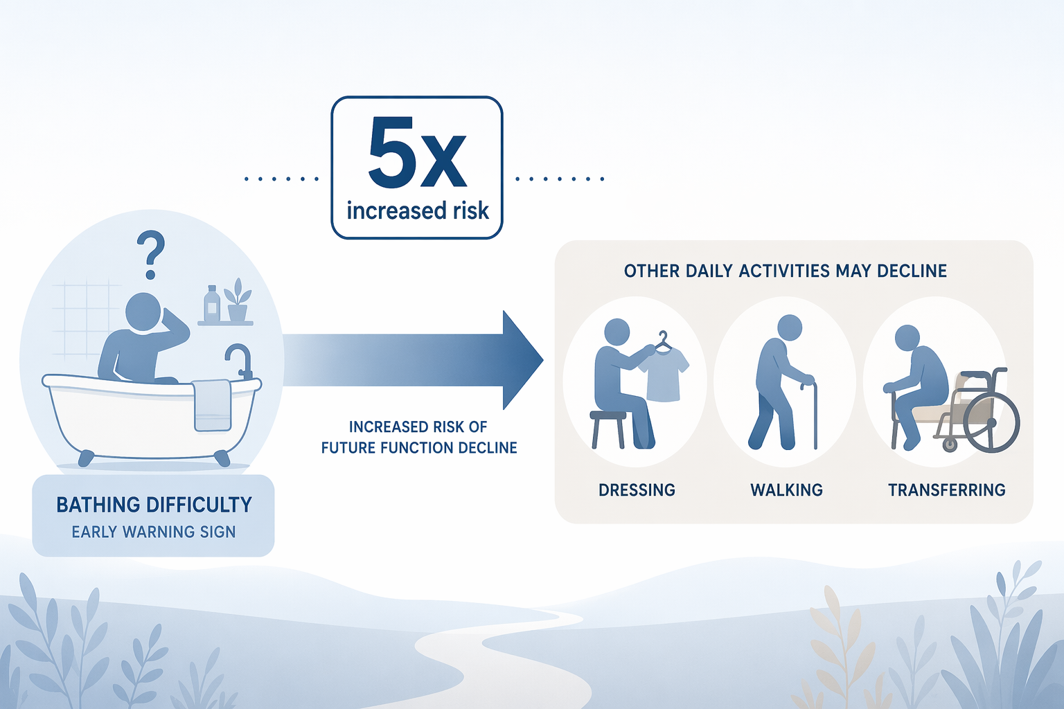 An infographic timeline showing bathing difficulty as an early warning sign, with an arrow leading to icons representing decline in dressing, walking, and transferring. A '5x increased risk' label is above the arrow.