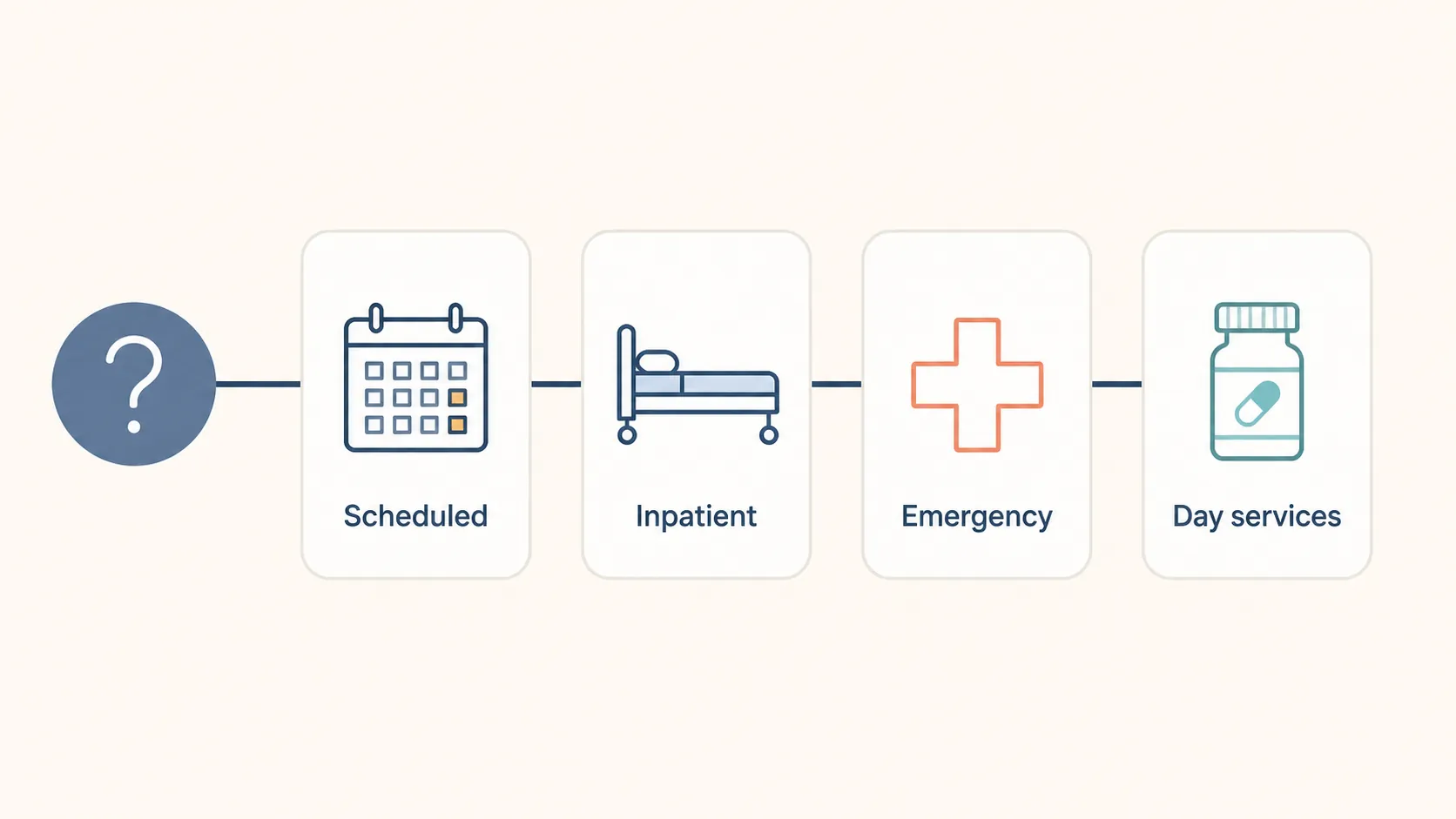 Decision diagram with four hospital strike care situations: scheduled, inpatient, emergency, and day services