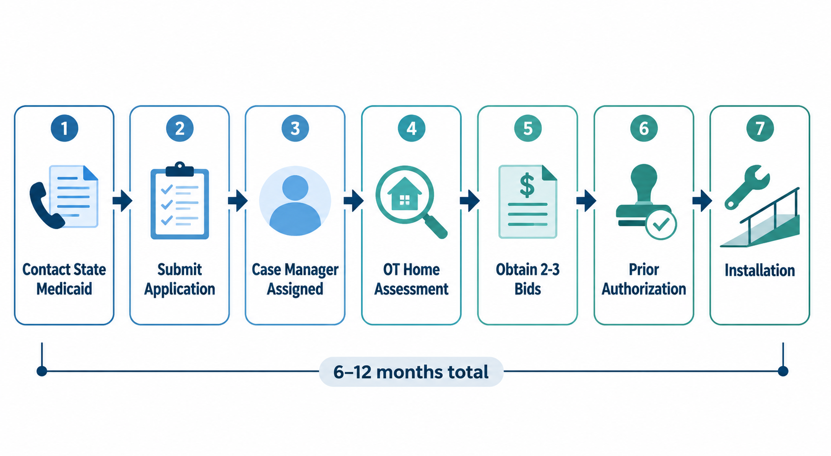 Seven-step Medicaid HCBS home modification process flowchart from state contact to installation