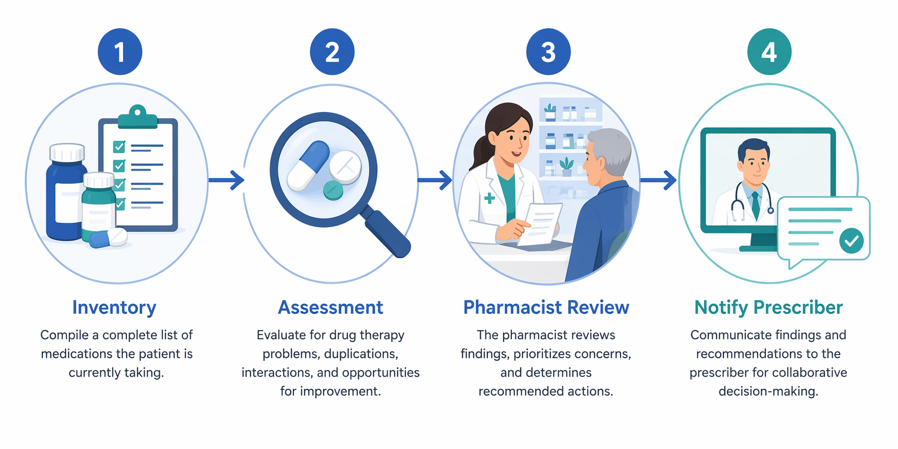 Four-step medication review workflow showing inventory, assessment, pharmacist review, and prescriber notification