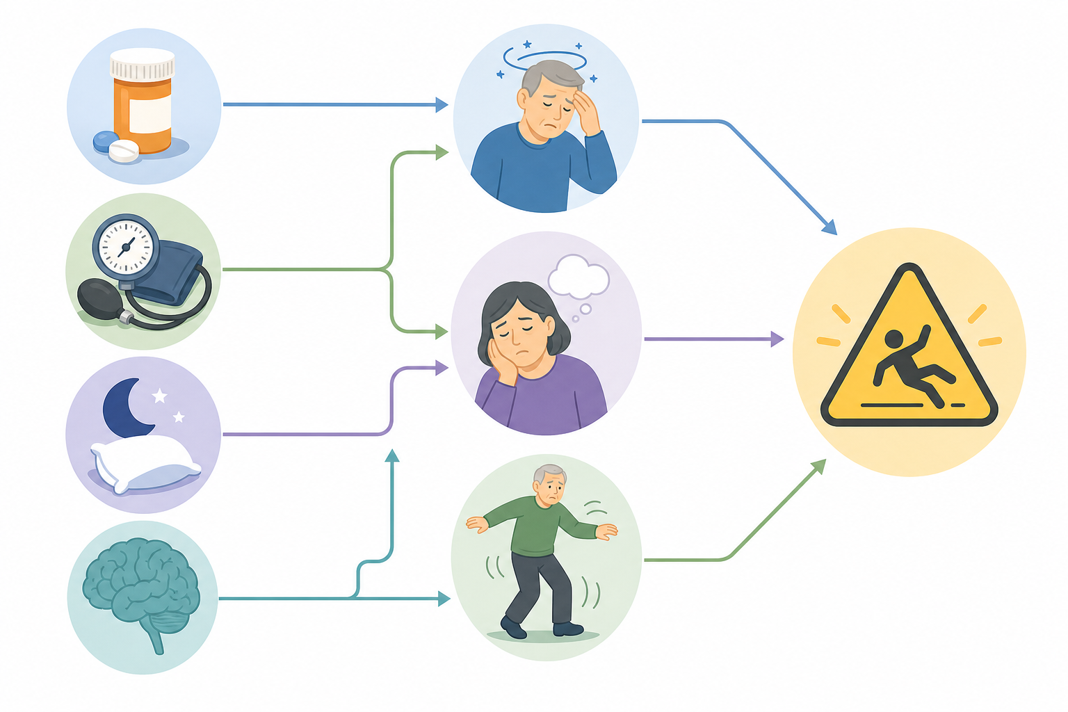 Diagram showing medication categories leading to three fall-risk mechanisms (dizziness/orthostatic hypotension, sedation, impaired balance) and then to a unified fall risk icon.