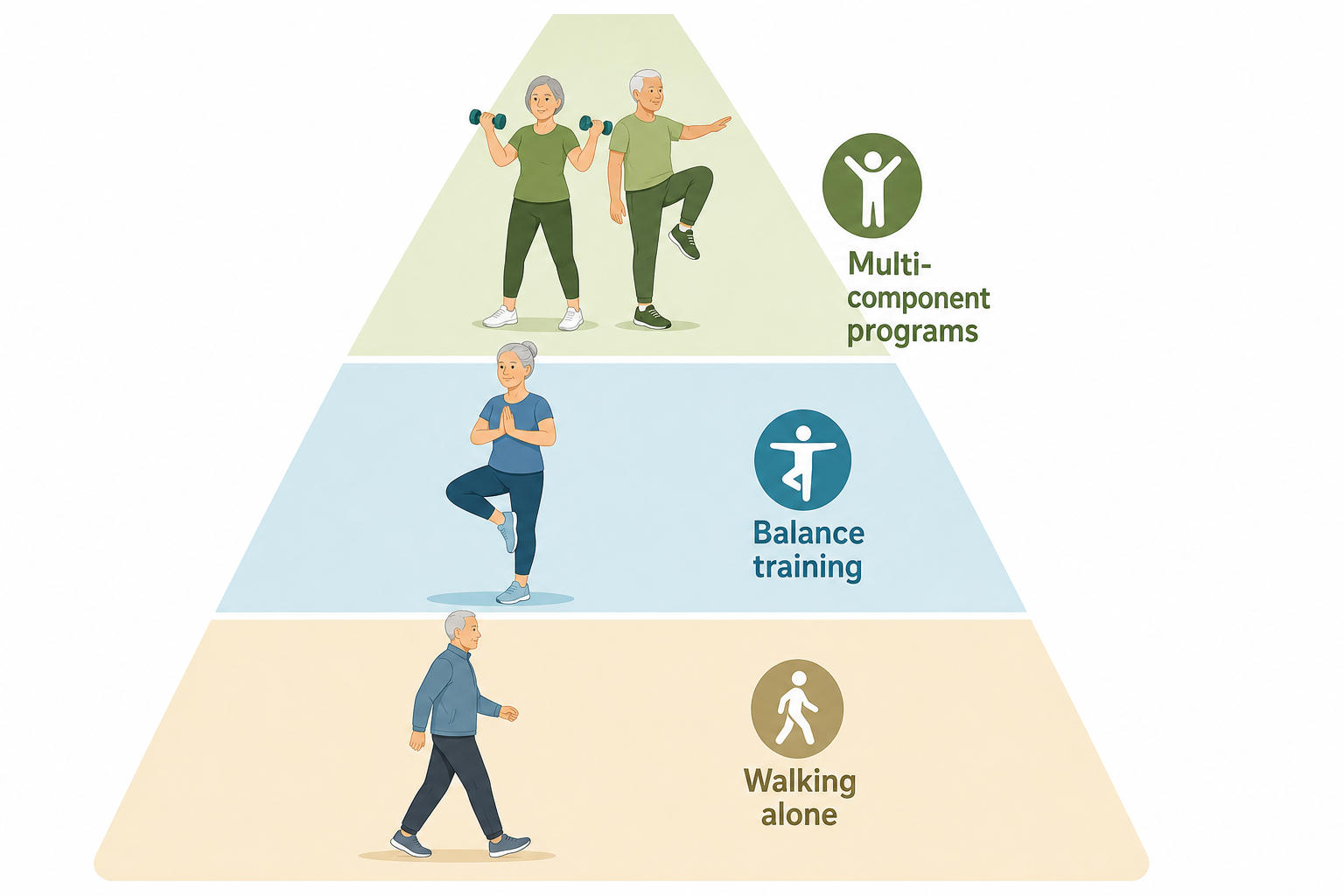 A pyramid illustration showing the effectiveness hierarchy of fall prevention exercise programs, with multi-component programs at the top, balance training in the middle, and walking at the base.
