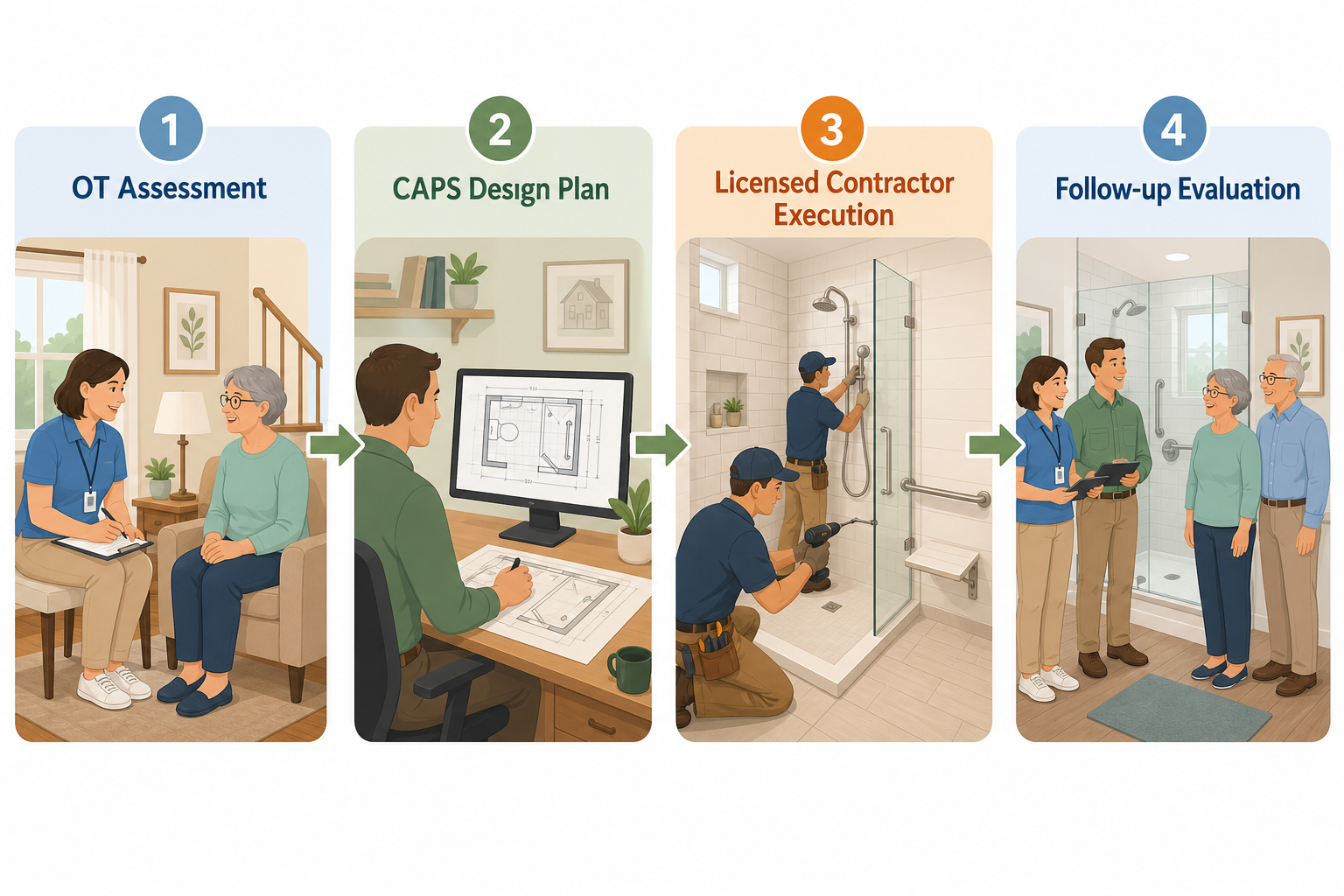 A four-step horizontal workflow diagram showing the collaborative aging-in-place process: Step 1 — an OT evaluating an older adult's functional needs at home; Step 2 — a CAPS specialist reviewing a design blueprint; Step 3 — contractors installing a walk-in shower and grab bars; Step 4 — a follow-up evaluation with the CAPS, OT, and family.