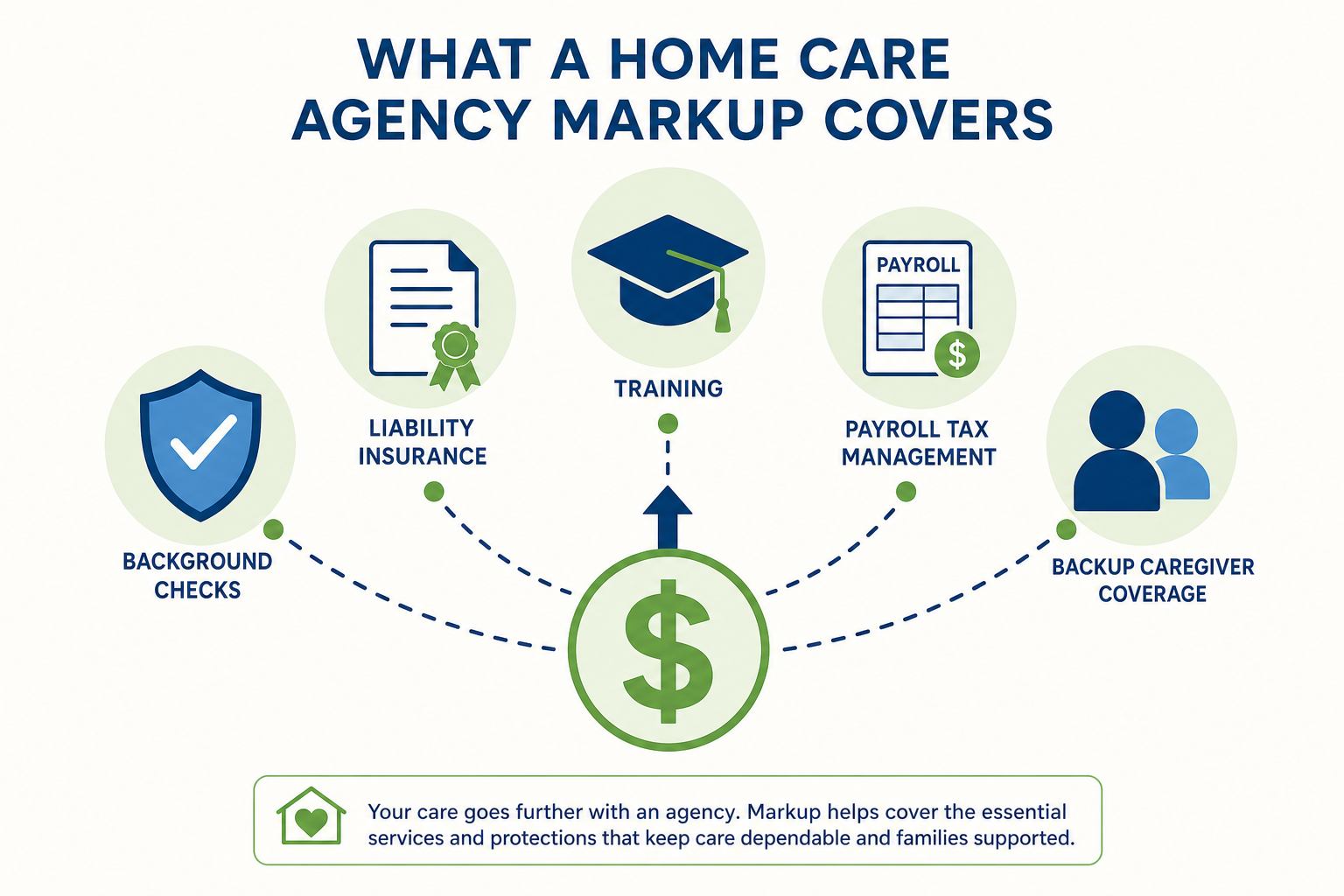A flat vector illustration showing a central dollar sign with an arrow branching to five icons in a semicircle: a shield with a checkmark representing background checks, a document with a ribbon seal representing liability insurance, a graduation cap representing training, a payroll slip representing payroll tax management, and two silhouettes representing backup caregiver coverage.