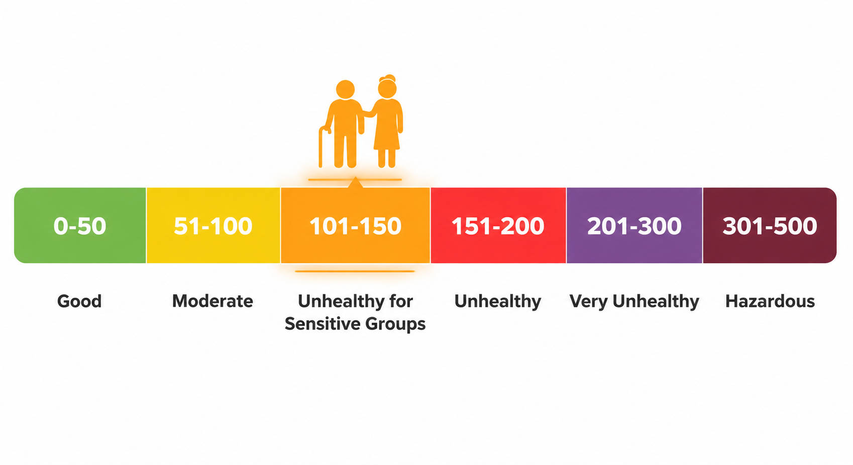 AQI scale showing Orange as the sensitive-group action threshold for caregivers and older adults