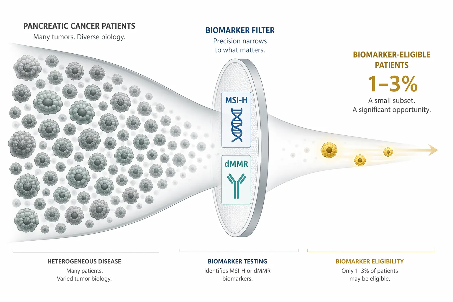 Funnel showing many tumor cells filtered down to a few biomarker-eligible cases