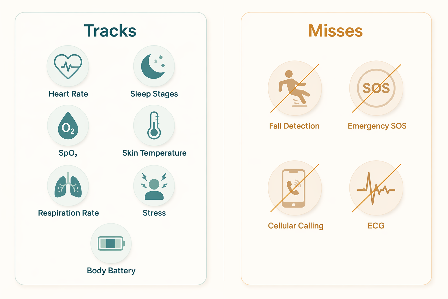 Split comparison showing Garmin Cirqa health metrics it tracks and safety features it misses
