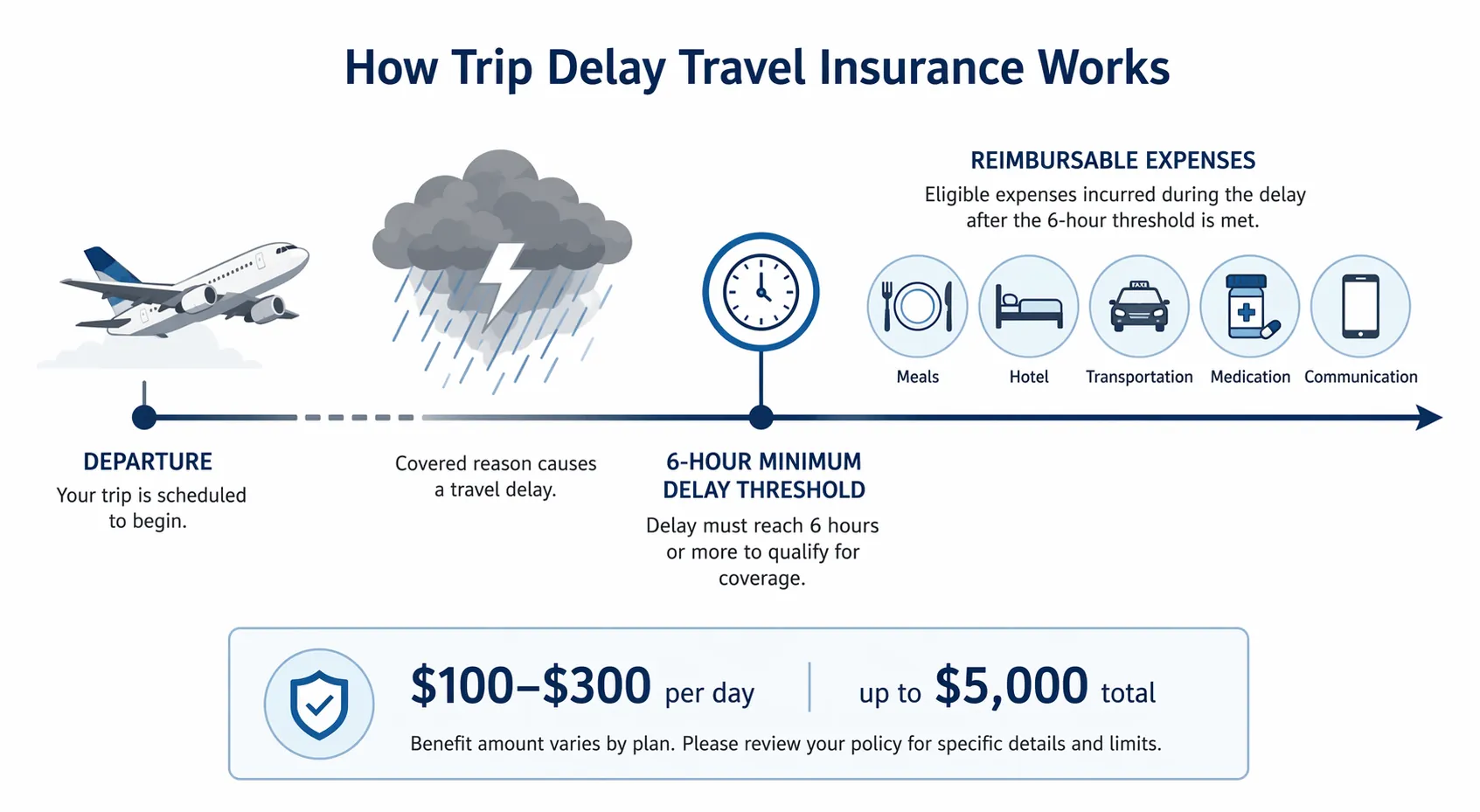 Illustrated trip delay coverage timeline showing a storm, six-hour delay threshold, and reimbursable expenses