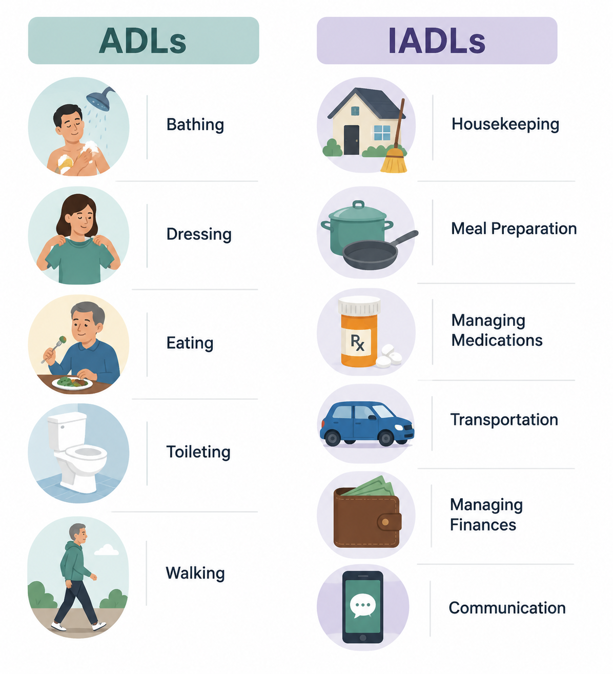 Illustration comparing ADLs such as bathing and dressing with IADLs such as meals, medication, transportation, and finances