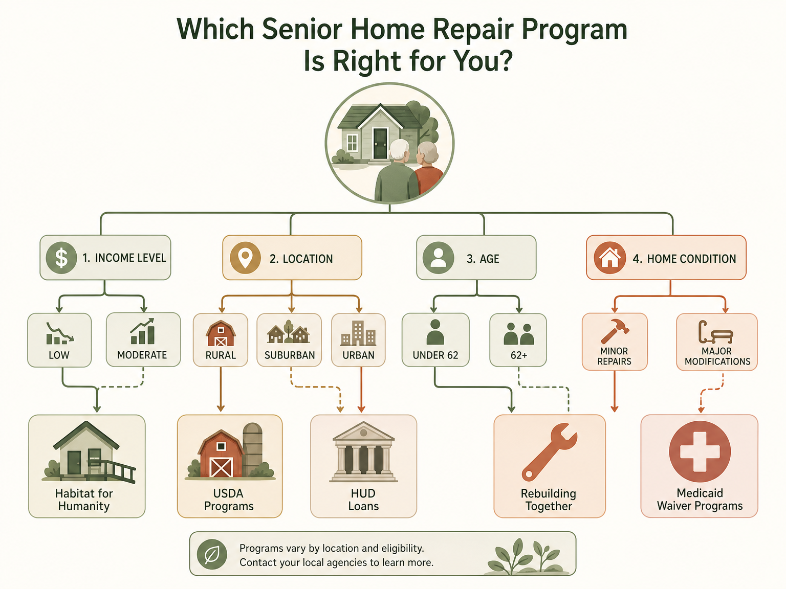 A decision-flow infographic showing branching pathways based on income, location, age, and home condition, leading to different program recommendations.