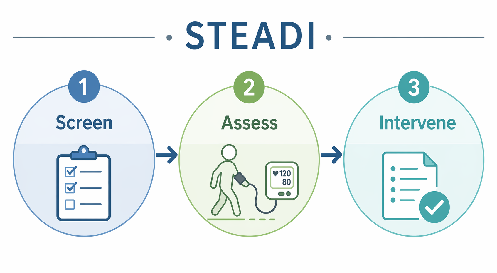 STEADI flow diagram showing Screen, Assess, and Intervene