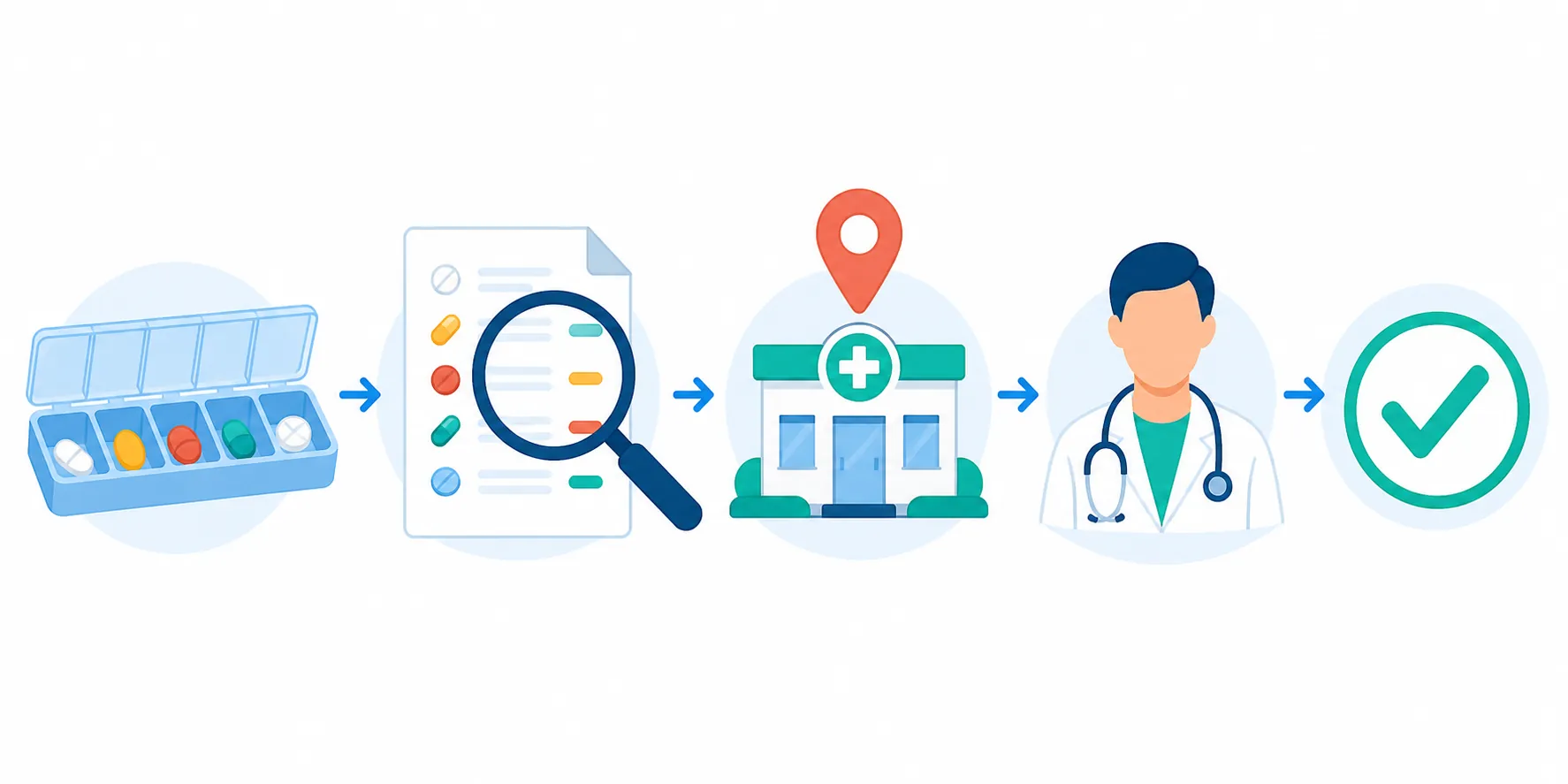 Verification workflow with pill organizer, medication tier list, pharmacy location pin, doctor icon, and final checkmark