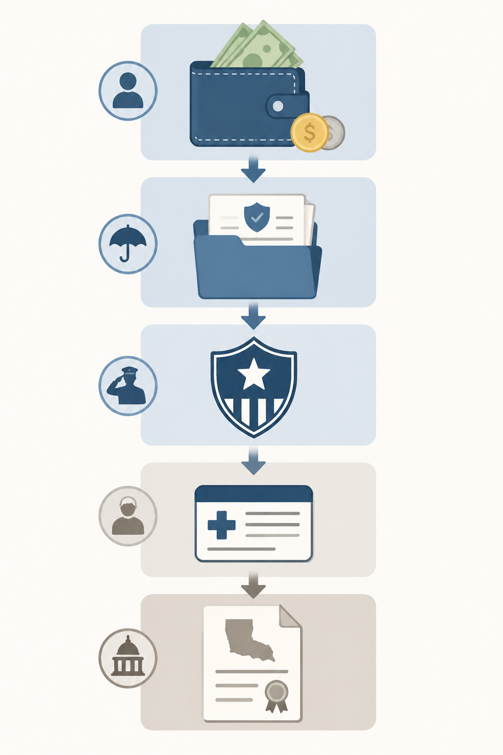 Illustration of ranked home care payment pathways from private pay through Medicaid waivers