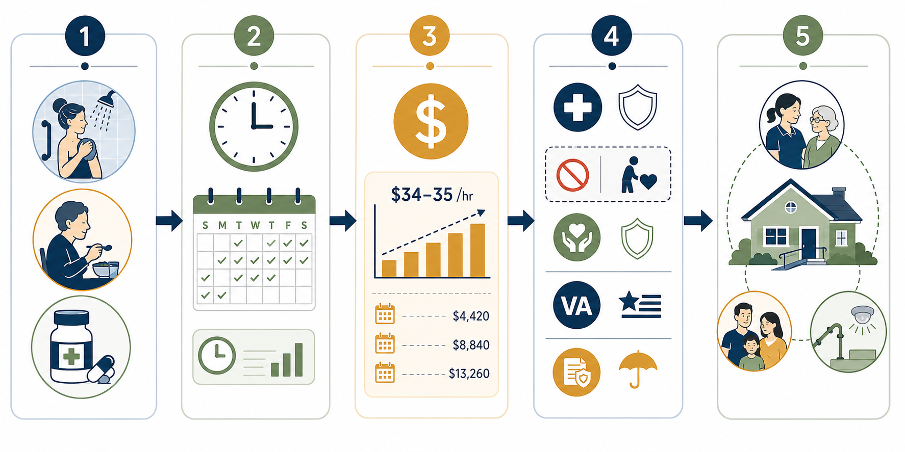 Workflow diagram showing needs assessment, care hours, cost scenarios, funding sources, and final care plan