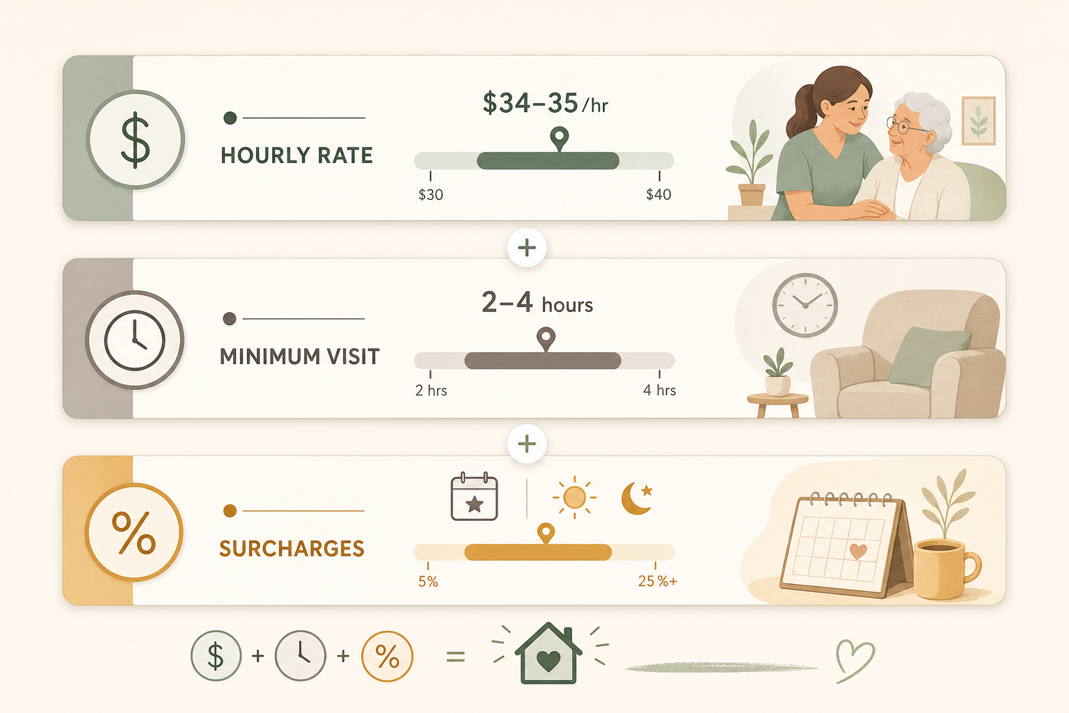 Three stacked horizontal bars representing home care cost components: an hourly rate bar, a clock icon with a bar for the 2-4 hour minimum visit, and a percentage icon for weekend and holiday surcharges.