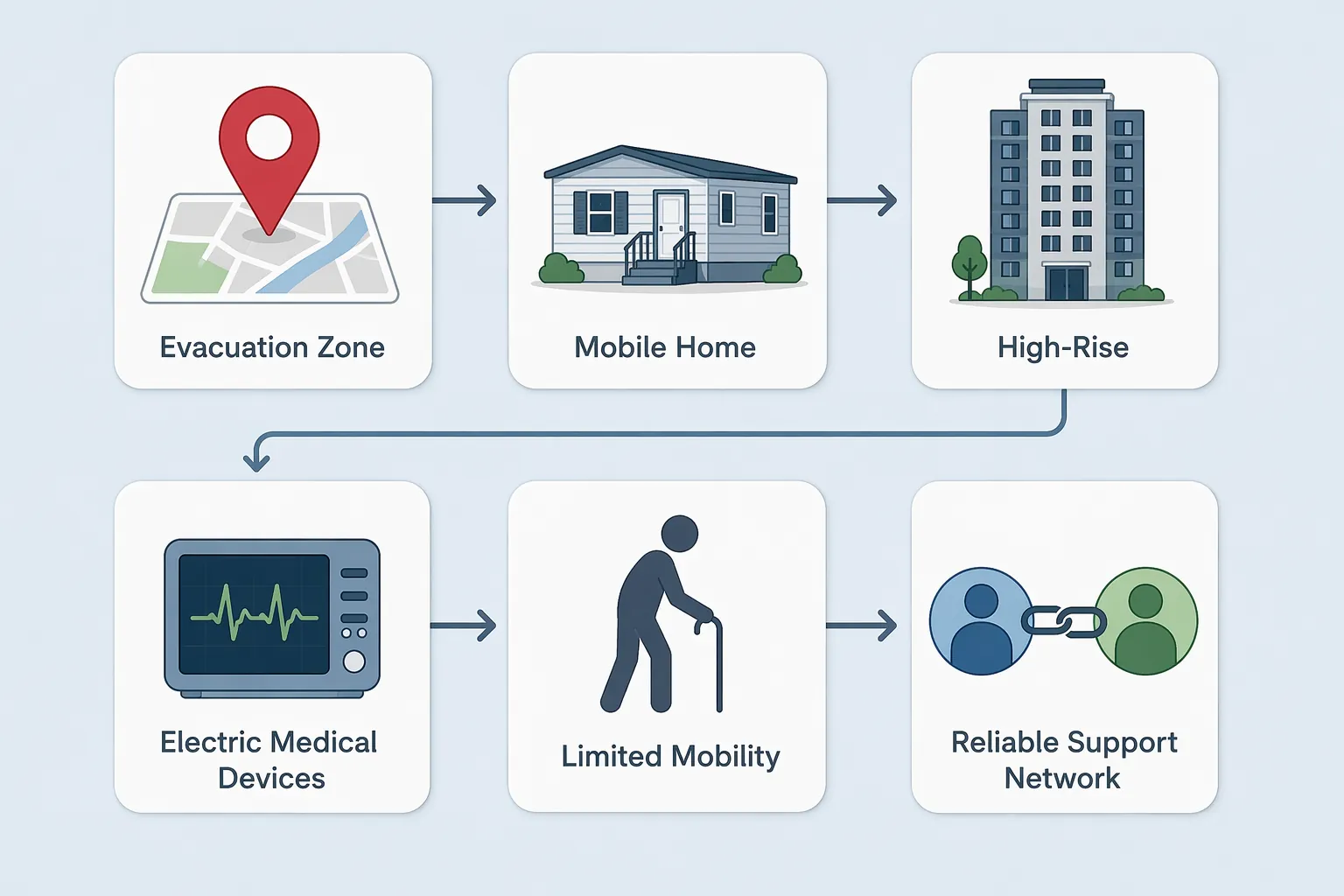 Six decision criteria tiles for hurricane evacuation planning