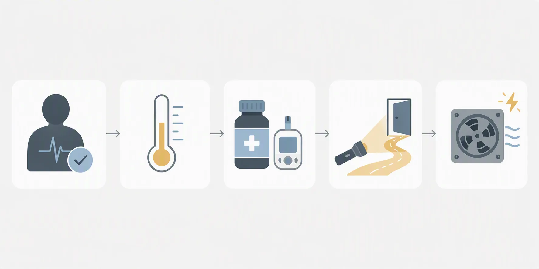 Illustration of a five-step outage triage sequence with person, thermometer, medication and device, flashlight path, and exhaust vent icons
