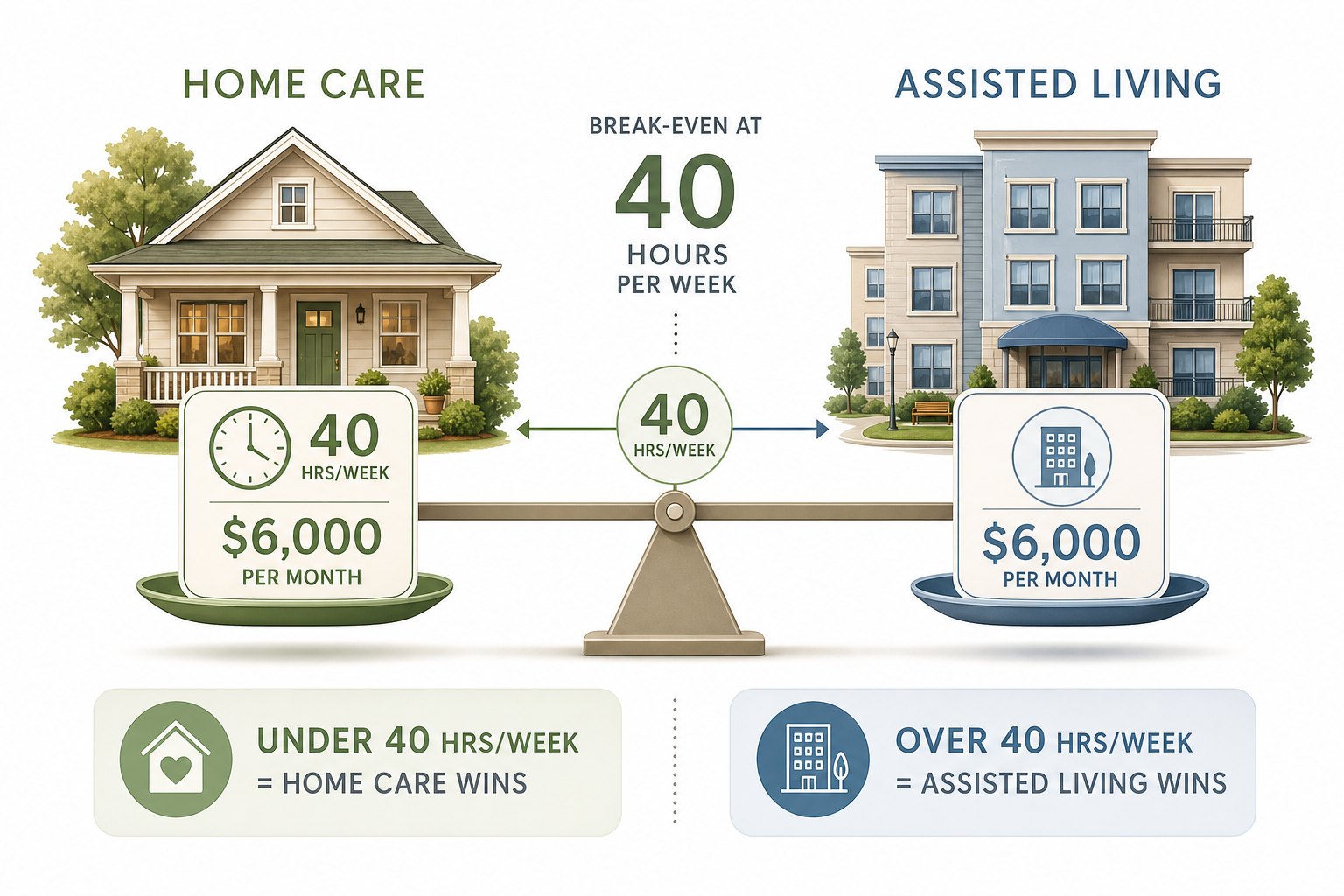 An editorial infographic comparing home care and assisted living costs, showing the breakeven point at 40 hours per week.