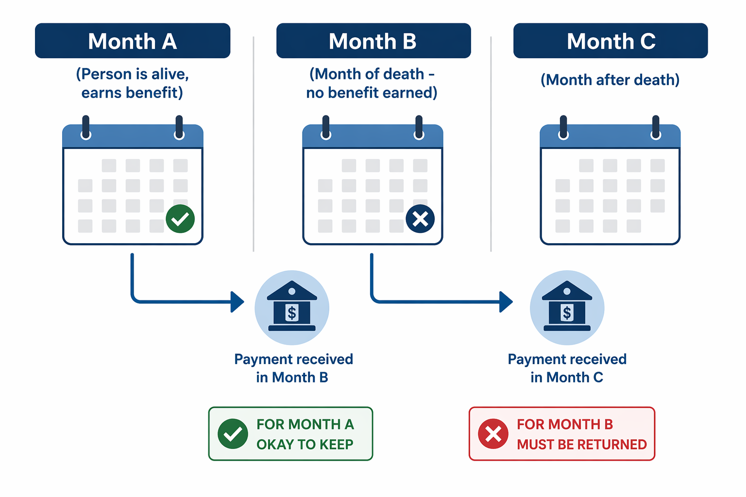 Calendar timeline explaining which Social Security payments are payable after a beneficiary dies