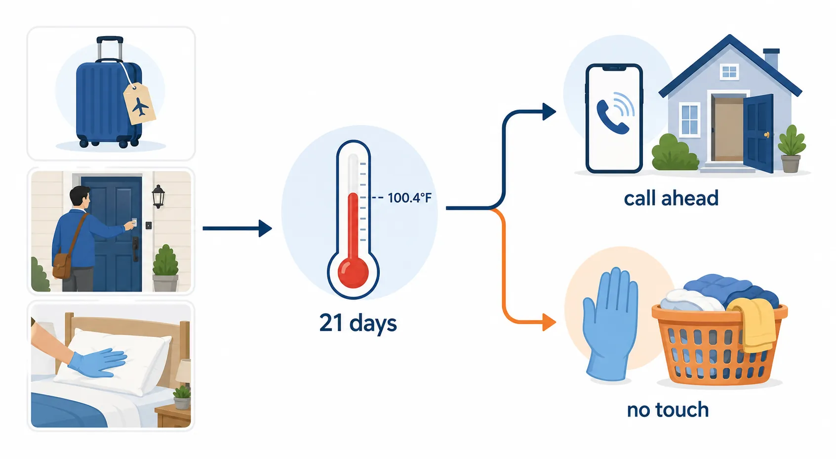 A household Ebola decision path showing exposure scenarios, 21-day temperature monitoring, call-ahead steps, and no-touch rules