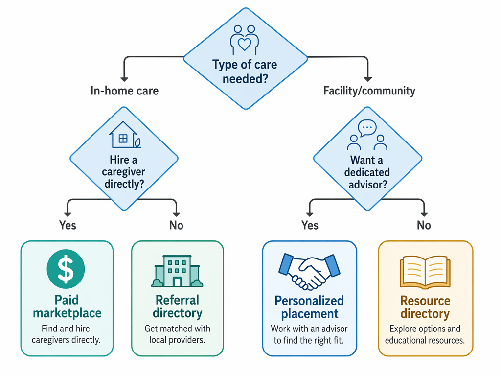 A clean editorial decision tree flowchart with blue diamond-shaped decision nodes and rounded rectangle result nodes connected by arrows. The top node asks about care type and branches left to 'In-home care' and right to 'Facility/community'. Further branches split by 'Hire a caregiver directly?' and 'Want a dedicated advisor?', leading to four outcome icons.