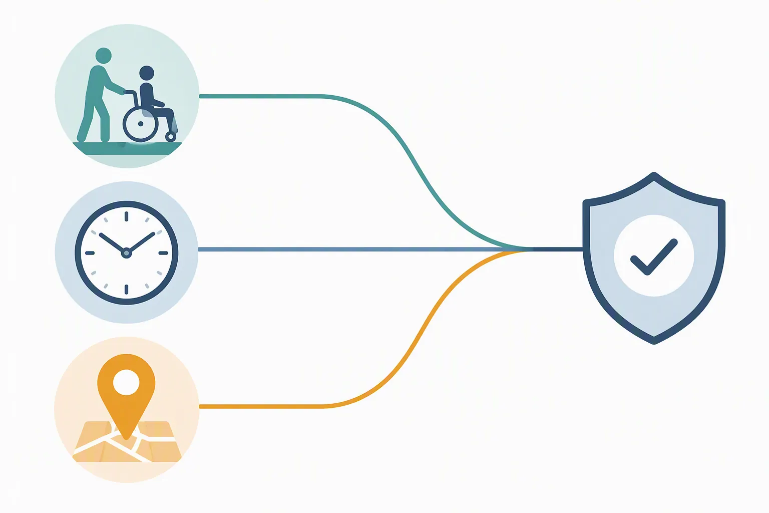 Decision framework with wheelchair transfer, clock, and map icons leading to a protected choice