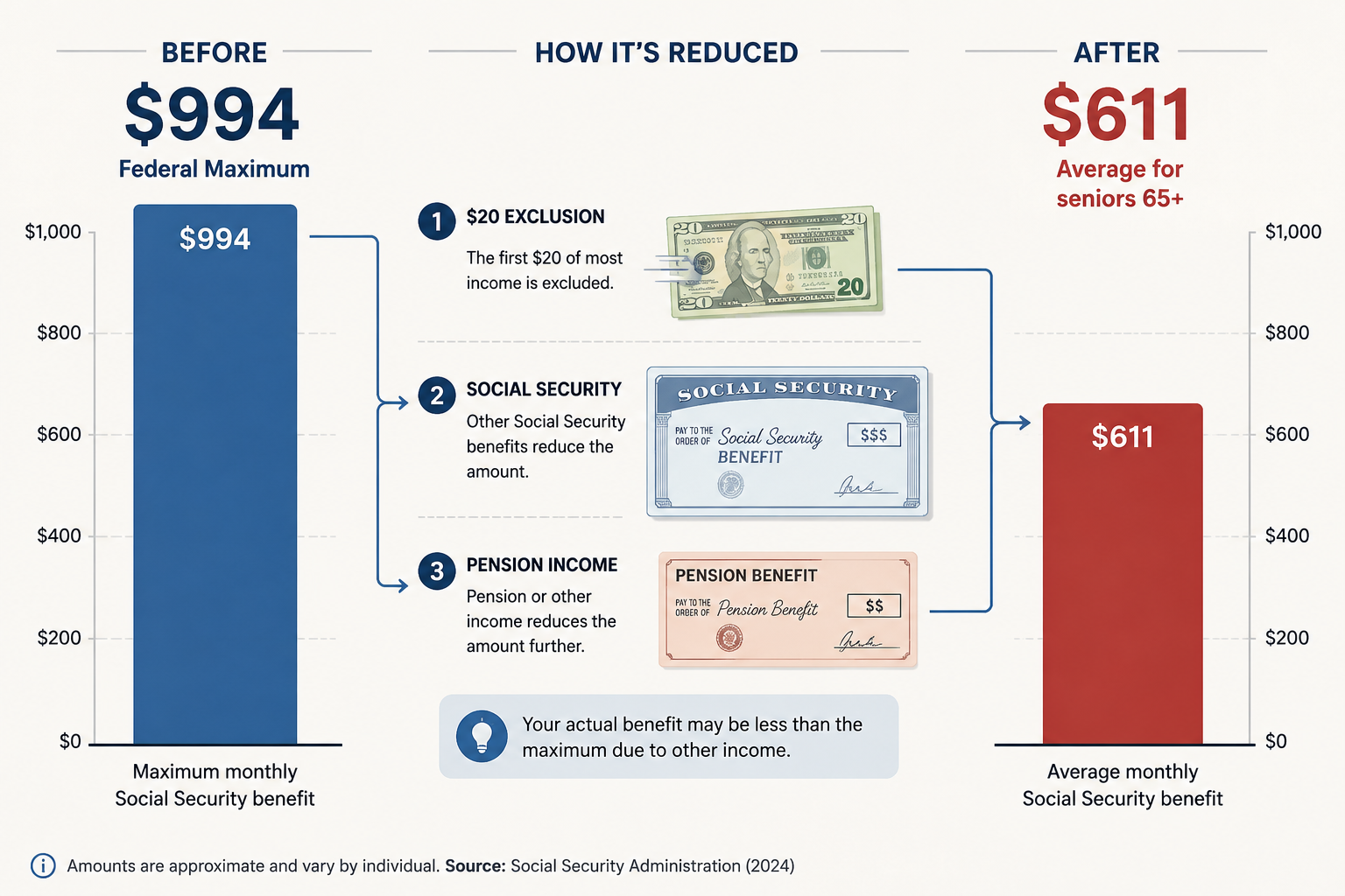 Comparison chart showing a $994 maximum reduced by income rules toward a $611 average for seniors age 65 and older