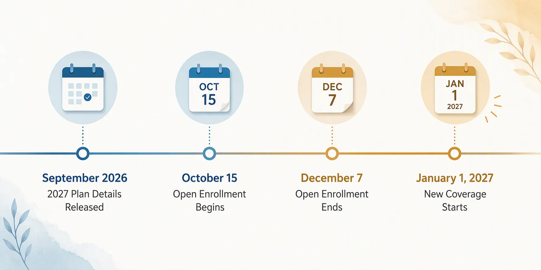 Timeline showing September 2026 plan details, October 15 Open Enrollment start, December 7 Open Enrollment end, and January 1 2027 coverage start