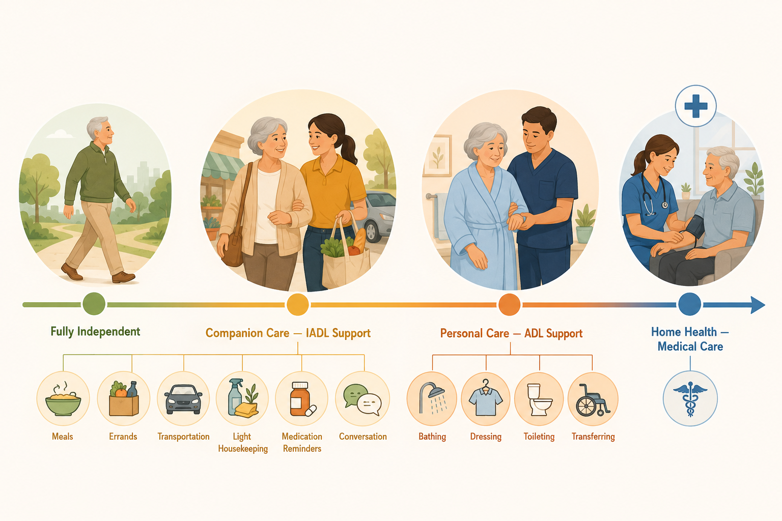 Care spectrum showing independence, companion care, personal care, and home health