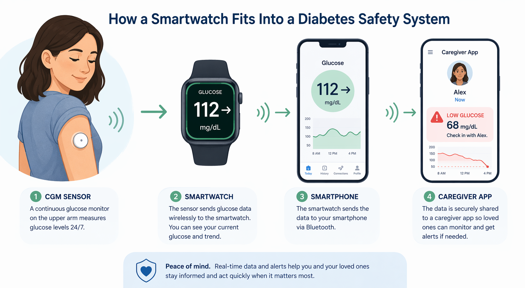 Diagram of a CGM sensor sending glucose data to a smartwatch, smartphone, and caregiver alert app