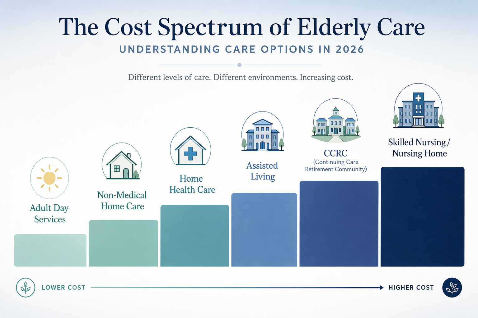 A horizontal gradient stepped bar infographic showing a cost spectrum of elderly care company types from lower cost on the left to higher cost on the right.