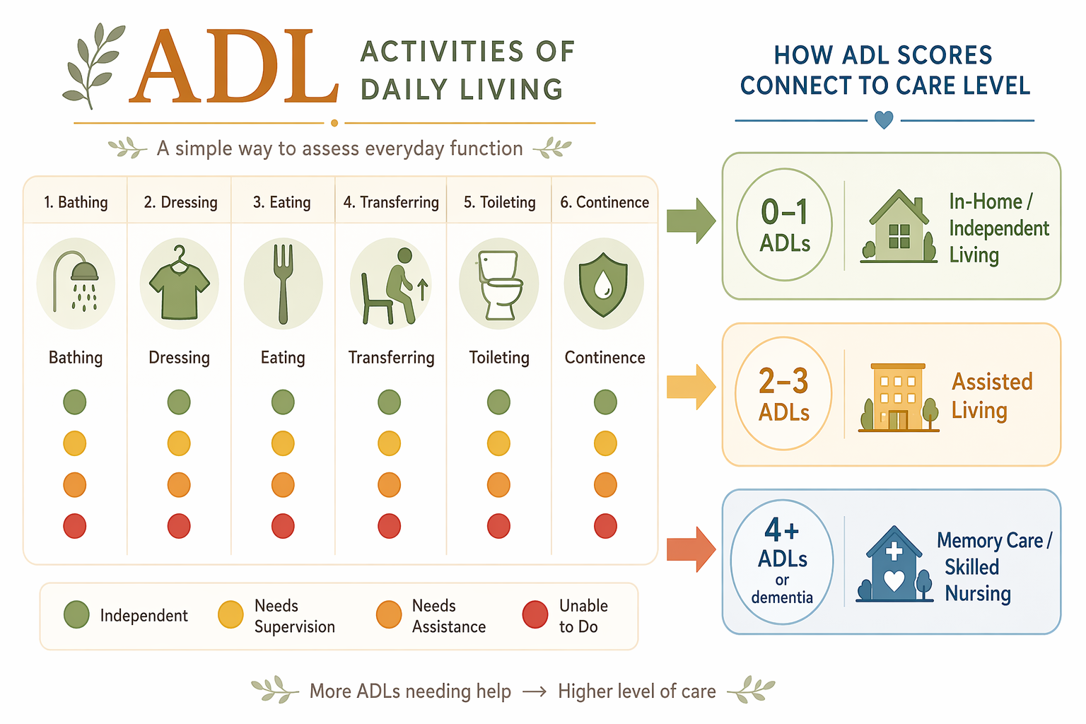 An ADL assessment framework illustration showing six Activities of Daily Living (bathing, dressing, eating, transferring, toileting, continence) with color-coded independence indicators, and a mapping on the right connecting the number of ADLs requiring help to the appropriate care level.