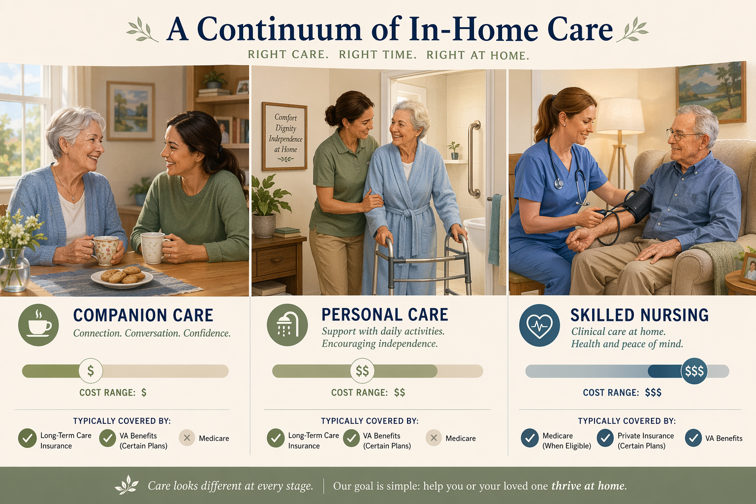 A warm editorial illustration showing a continuum of in-home care: companion care, personal care with a walker, and skilled nursing, with cost and coverage indicators below each scene.