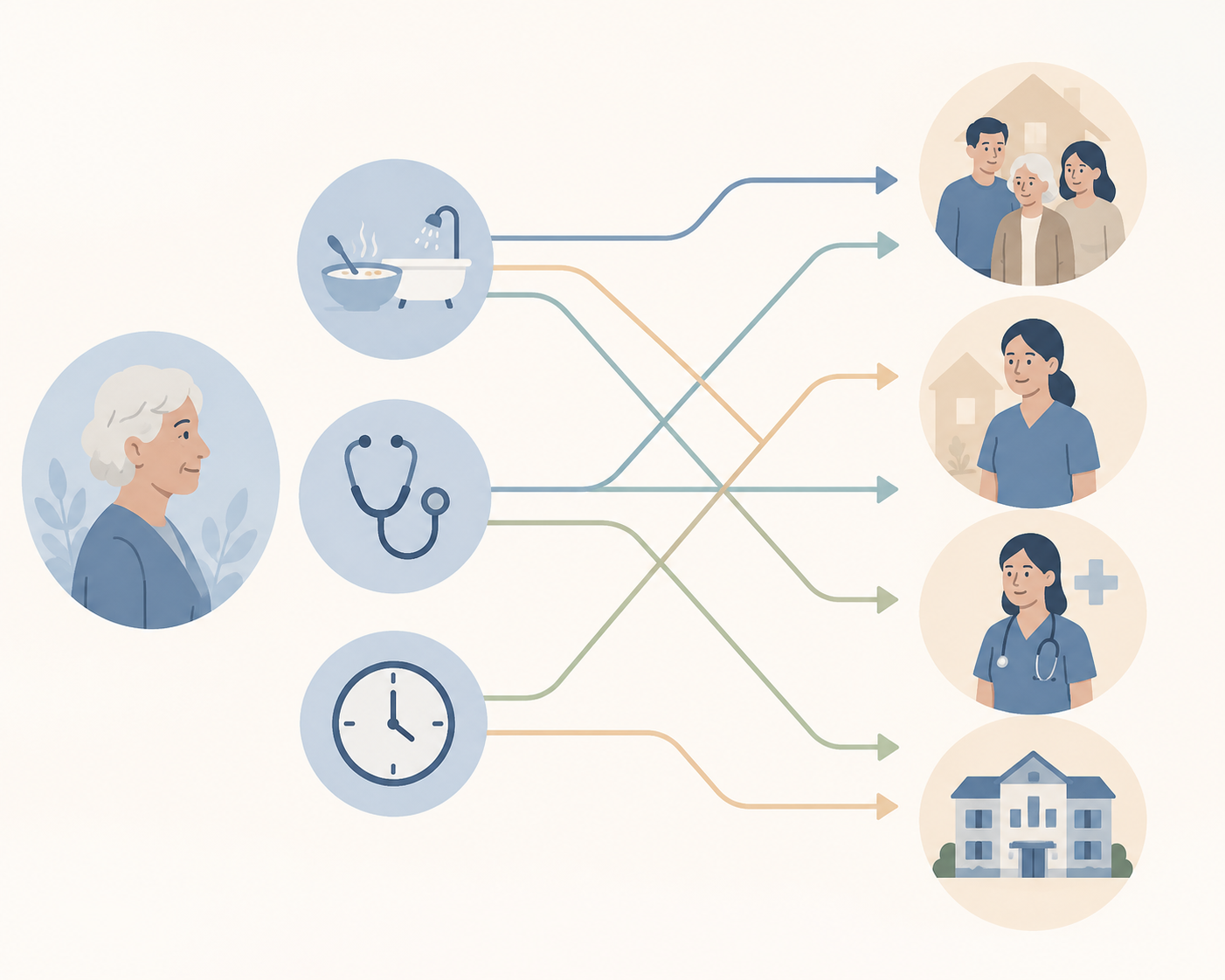 Decision flow showing how daily assistance, medical needs, and constant supervision map to caregiver types