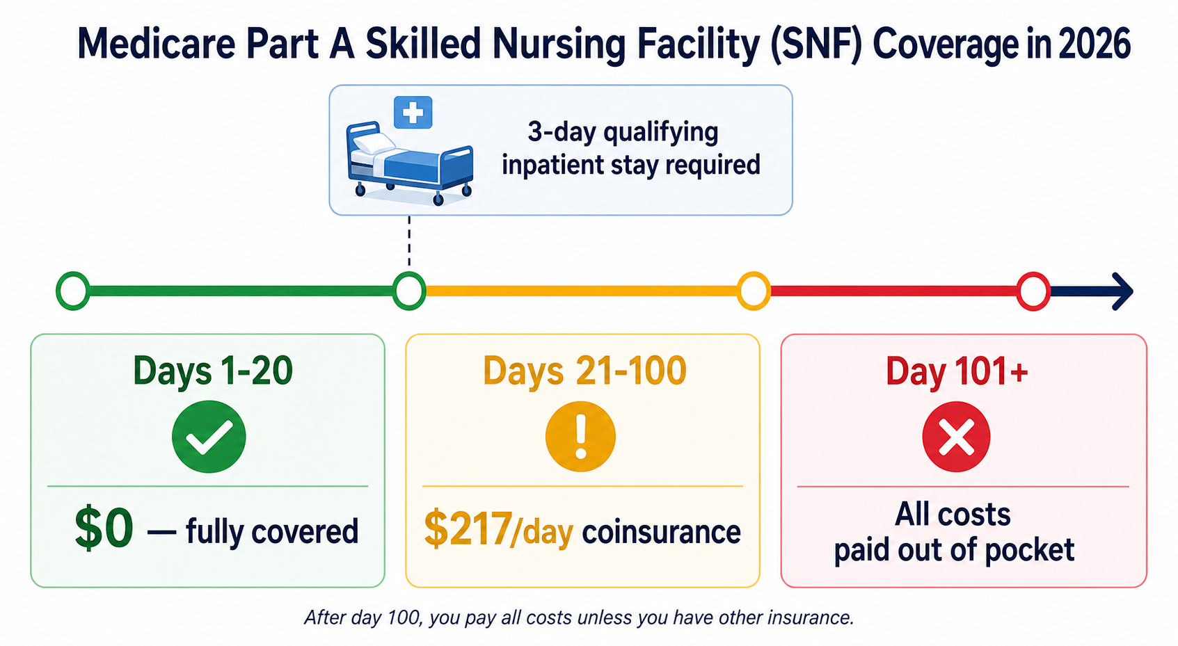 Horizontal timeline infographic of Medicare Part A Skilled Nursing Facility coverage for 2026 divided into three segments: Days 1-20 shown in green with '$0 fully covered', Days 21-100 shown in amber with '$217/day coinsurance', and Day 101+ shown in red with 'All costs paid out of pocket', plus an icon above reading '3-day qualifying inpatient stay required'